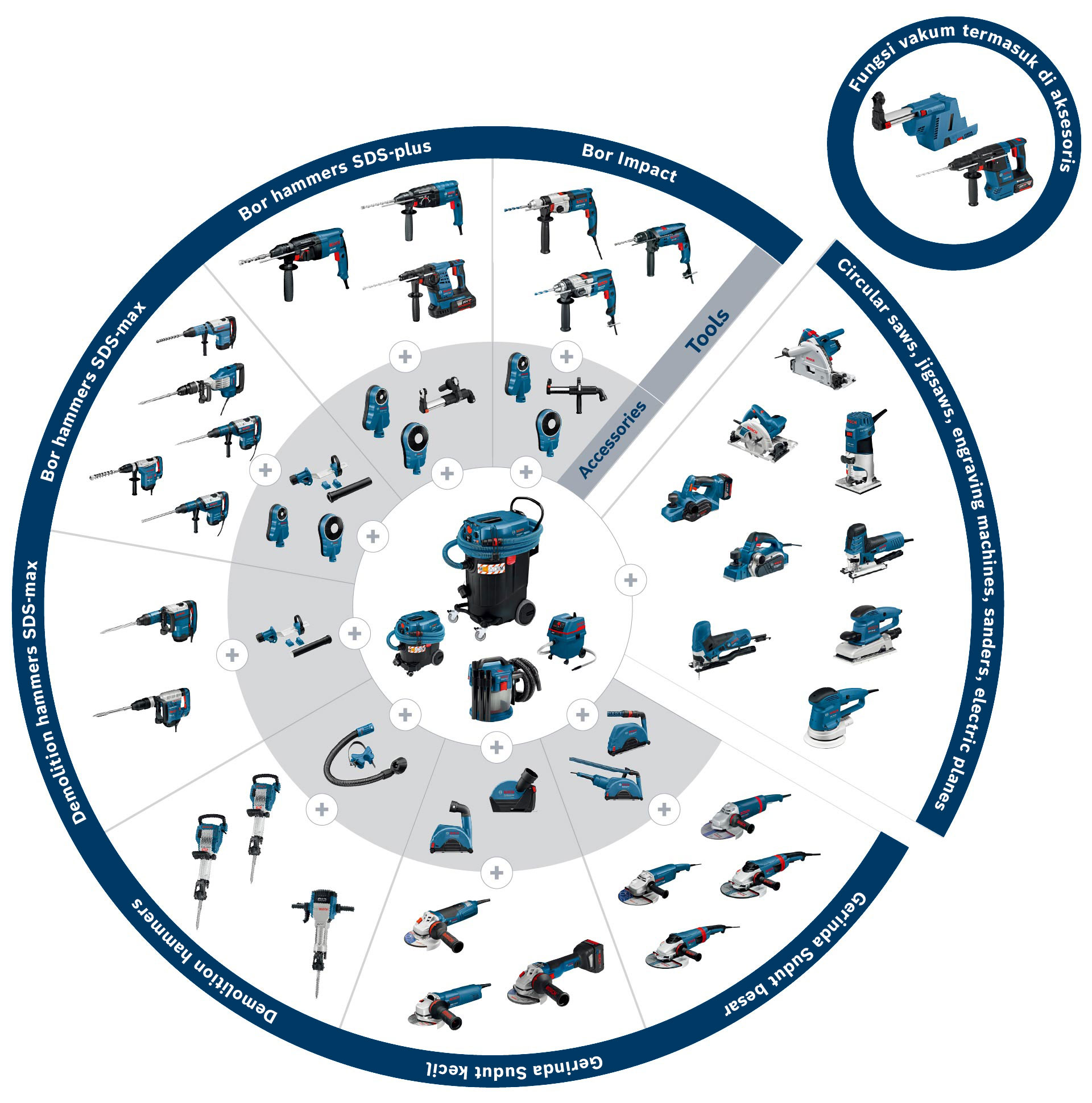 Ikhtisar alat Bosch Professional berwarna biru, termasuk bor dan aksesori.